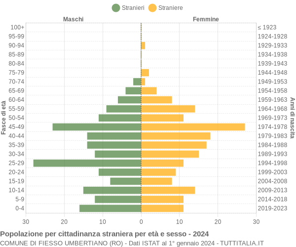 Grafico cittadini stranieri - Fiesso Umbertiano 2024