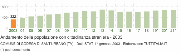 Grafico andamento popolazione stranieri Comune di Godega di Sant'Urbano (TV)