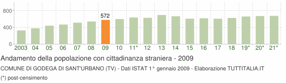 Grafico andamento popolazione stranieri Comune di Godega di Sant'Urbano (TV)