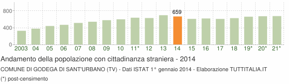 Grafico andamento popolazione stranieri Comune di Godega di Sant'Urbano (TV)