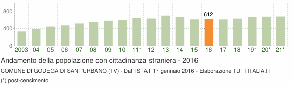 Grafico andamento popolazione stranieri Comune di Godega di Sant'Urbano (TV)