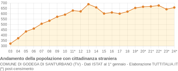 Andamento popolazione stranieri Comune di Godega di Sant'Urbano (TV)