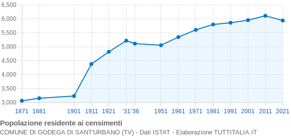 Grafico andamento storico popolazione Comune di Godega di Sant'Urbano (TV)