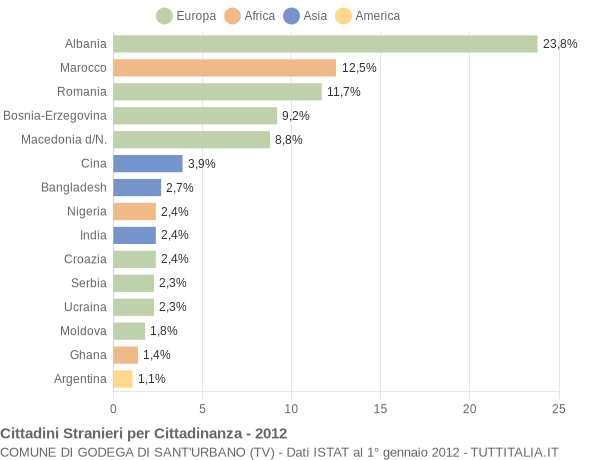 Grafico cittadinanza stranieri - Godega di Sant'Urbano 2012