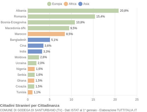 Grafico cittadinanza stranieri - Godega di Sant'Urbano 2016