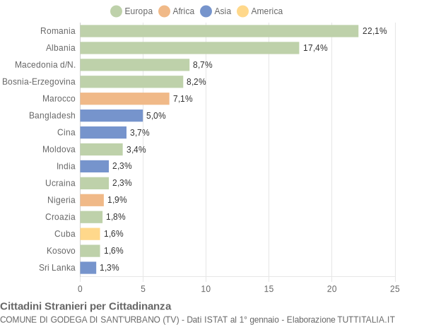 Grafico cittadinanza stranieri - Godega di Sant'Urbano 2018