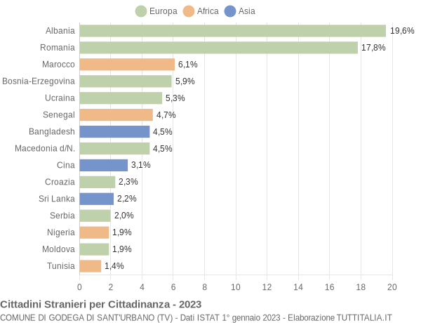 Grafico cittadinanza stranieri - Godega di Sant'Urbano 2023