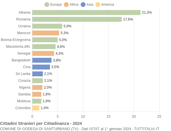 Grafico cittadinanza stranieri - Godega di Sant'Urbano 2024