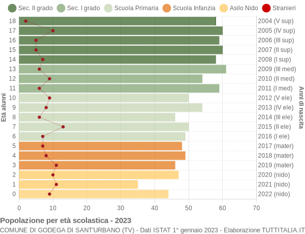 Grafico Popolazione in età scolastica - Godega di Sant'Urbano 2023