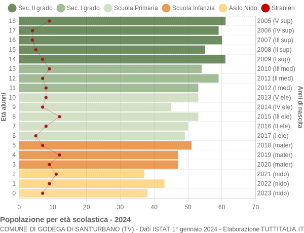 Grafico Popolazione in età scolastica - Godega di Sant'Urbano 2024