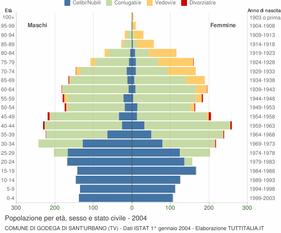 Grafico Popolazione per età, sesso e stato civile Comune di Godega di Sant'Urbano (TV)
