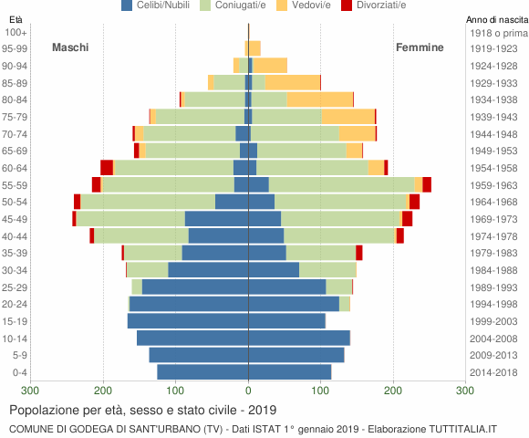 Grafico Popolazione per età, sesso e stato civile Comune di Godega di Sant'Urbano (TV)