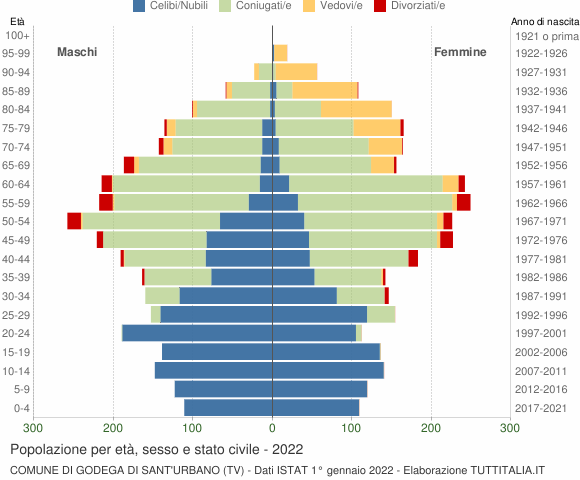 Grafico Popolazione per età, sesso e stato civile Comune di Godega di Sant'Urbano (TV)