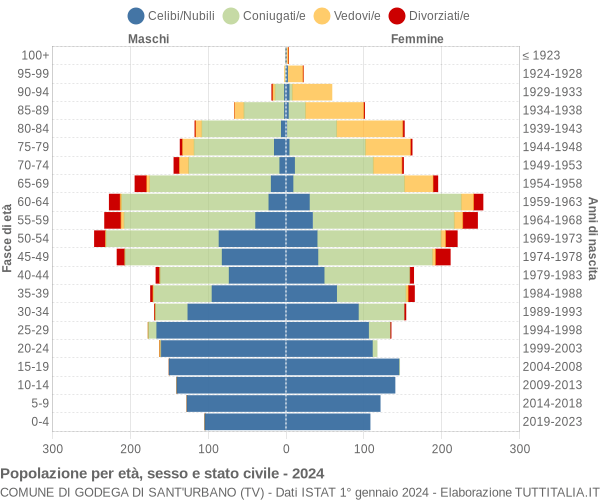 Grafico Popolazione per età, sesso e stato civile Comune di Godega di Sant'Urbano (TV)