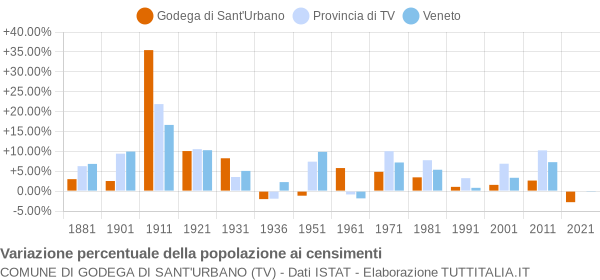 Grafico variazione percentuale della popolazione Comune di Godega di Sant'Urbano (TV)