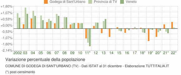 Variazione percentuale della popolazione Comune di Godega di Sant'Urbano (TV)