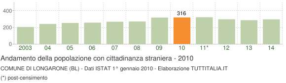 Grafico andamento popolazione stranieri Comune di Longarone (BL)