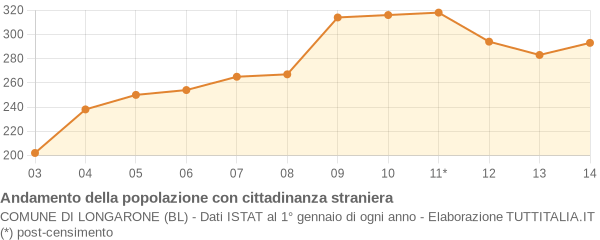 Andamento popolazione stranieri Comune di Longarone (BL)