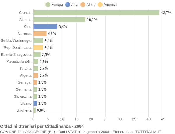 Grafico cittadinanza stranieri - Longarone 2004