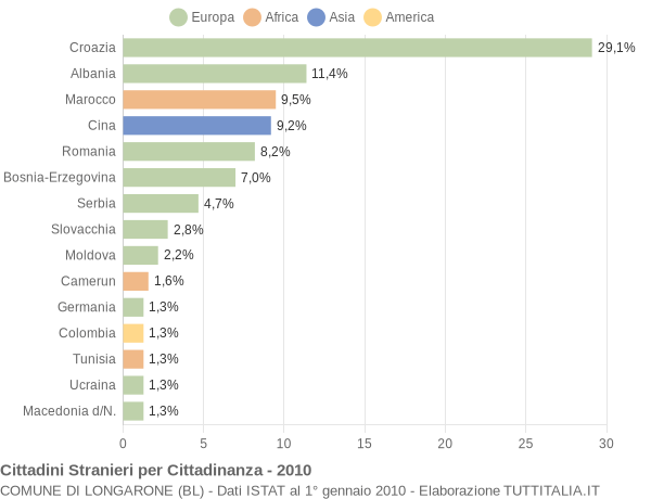 Grafico cittadinanza stranieri - Longarone 2010
