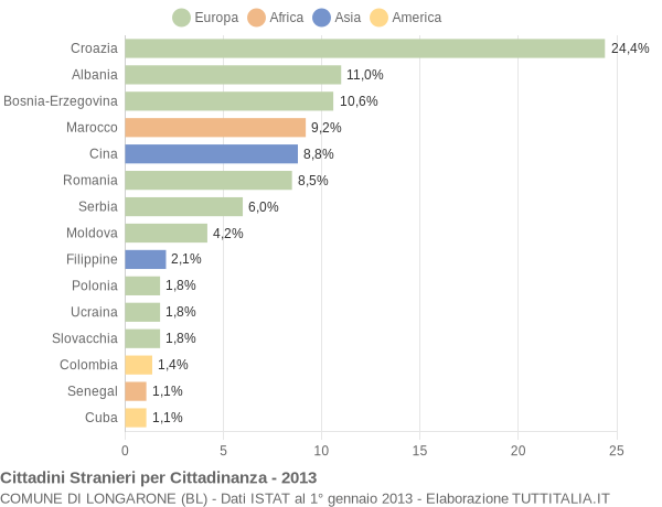 Grafico cittadinanza stranieri - Longarone 2013
