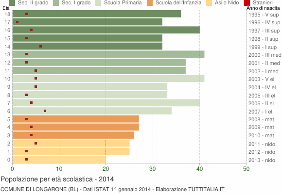 Grafico Popolazione in età scolastica - Longarone 2014