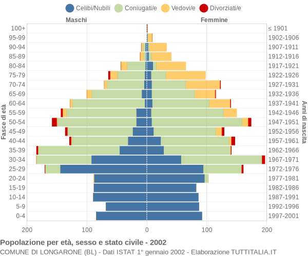 Grafico Popolazione per età, sesso e stato civile Comune di Longarone (BL)