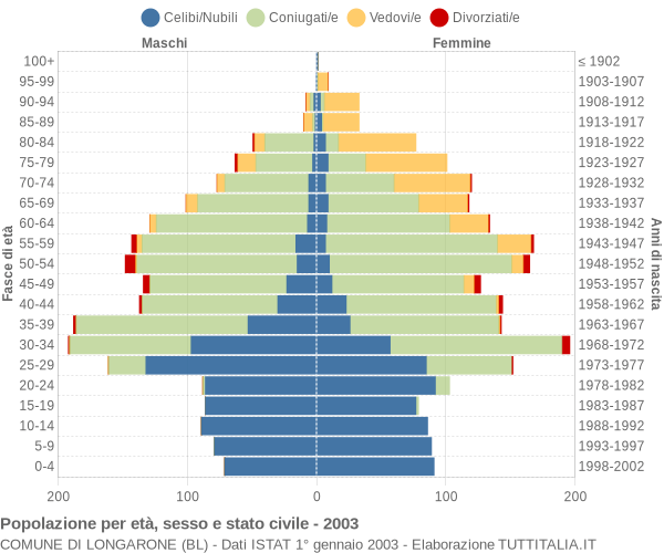 Grafico Popolazione per età, sesso e stato civile Comune di Longarone (BL)