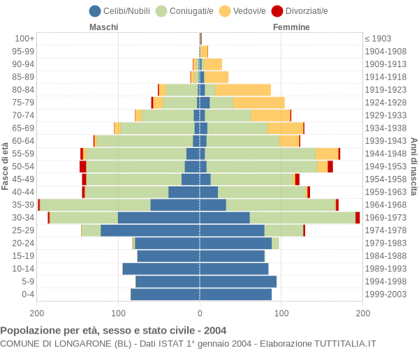 Grafico Popolazione per età, sesso e stato civile Comune di Longarone (BL)