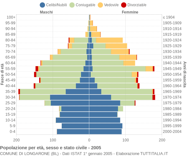 Grafico Popolazione per età, sesso e stato civile Comune di Longarone (BL)