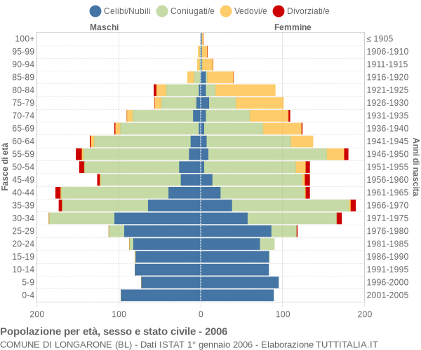 Grafico Popolazione per età, sesso e stato civile Comune di Longarone (BL)