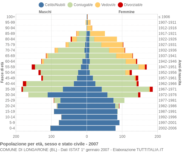 Grafico Popolazione per età, sesso e stato civile Comune di Longarone (BL)