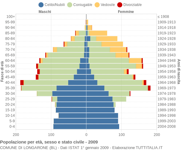 Grafico Popolazione per età, sesso e stato civile Comune di Longarone (BL)