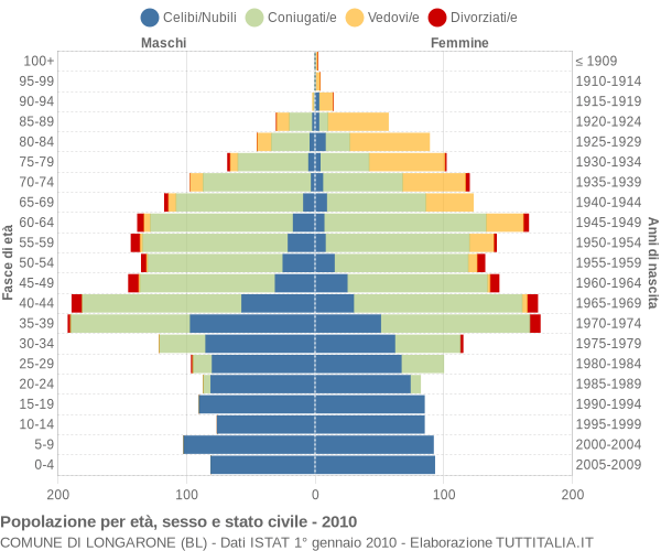 Grafico Popolazione per età, sesso e stato civile Comune di Longarone (BL)