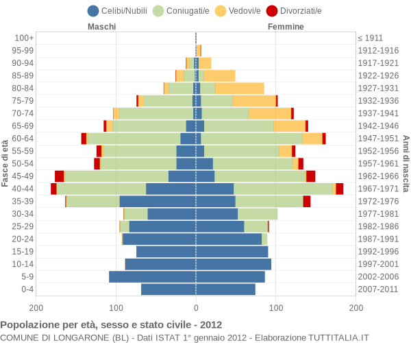 Grafico Popolazione per età, sesso e stato civile Comune di Longarone (BL)