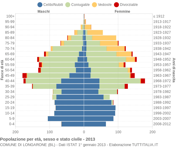 Grafico Popolazione per età, sesso e stato civile Comune di Longarone (BL)