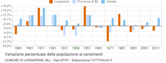 Grafico variazione percentuale della popolazione Comune di Longarone (BL)