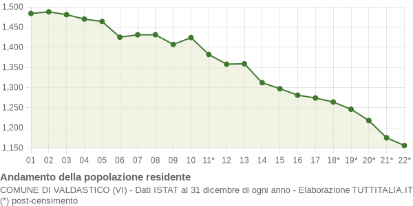 Andamento popolazione Comune di Valdastico (VI)