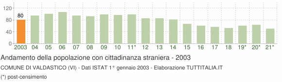 Grafico andamento popolazione stranieri Comune di Valdastico (VI)