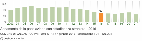 Grafico andamento popolazione stranieri Comune di Valdastico (VI)