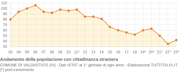 Andamento popolazione stranieri Comune di Valdastico (VI)