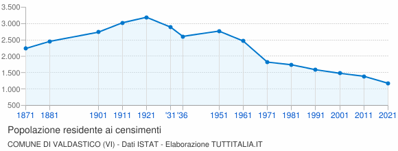 Grafico andamento storico popolazione Comune di Valdastico (VI)