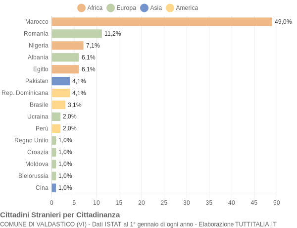 Grafico cittadinanza stranieri - Valdastico 2009