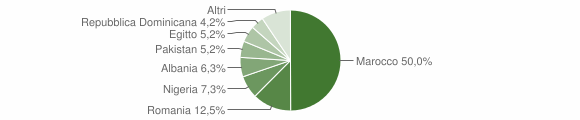 Grafico cittadinanza stranieri - Valdastico 2010