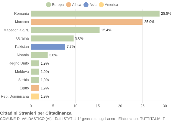 Grafico cittadinanza stranieri - Valdastico 2018