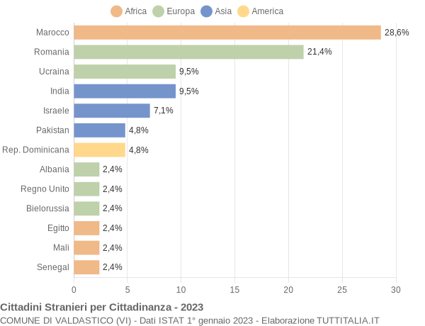 Grafico cittadinanza stranieri - Valdastico 2023