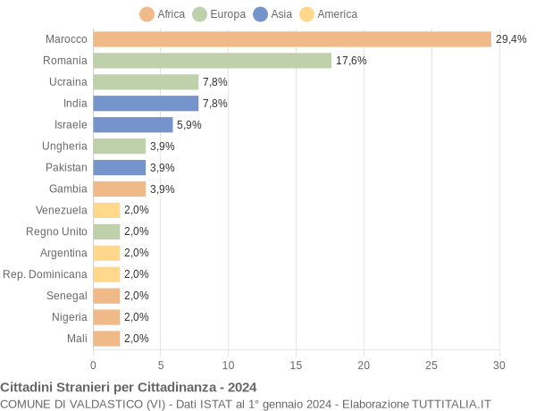 Grafico cittadinanza stranieri - Valdastico 2024