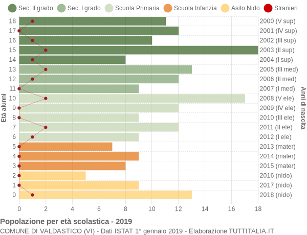 Grafico Popolazione in età scolastica - Valdastico 2019