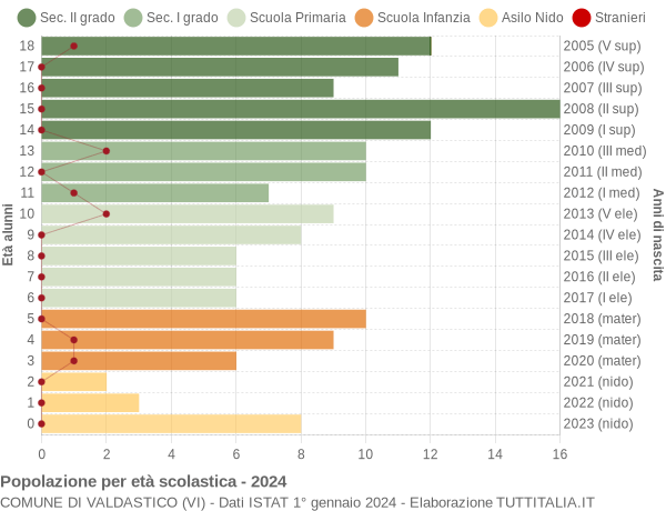 Grafico Popolazione in età scolastica - Valdastico 2024