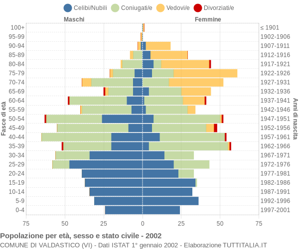 Grafico Popolazione per età, sesso e stato civile Comune di Valdastico (VI)